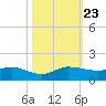 Great Pocket tide chart for Wednesday, October 23, 2024