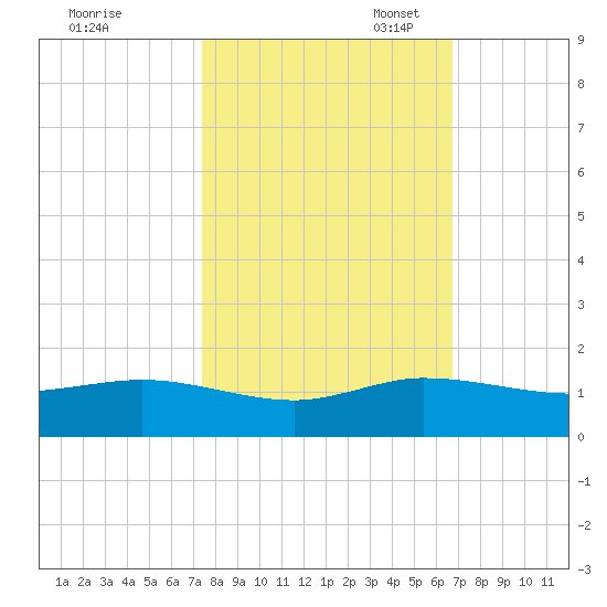 Great Pocket tide chart for Friday, October 25, 2024