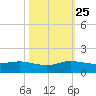 Great Pocket tide chart for Friday, October 25, 2024