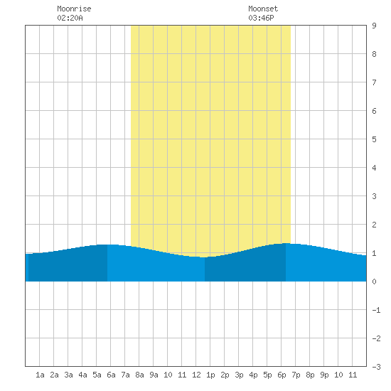 Great Pocket tide chart for Saturday, October 26, 2024