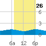 Great Pocket tide chart for Saturday, October 26, 2024