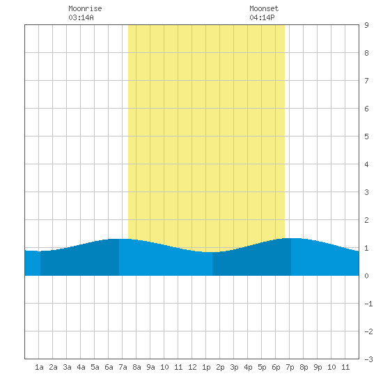 Great Pocket tide chart for Sunday, October 27, 2024