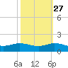 Great Pocket tide chart for Sunday, October 27, 2024