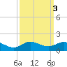 Great Pocket tide chart for Thursday, October 3, 2024