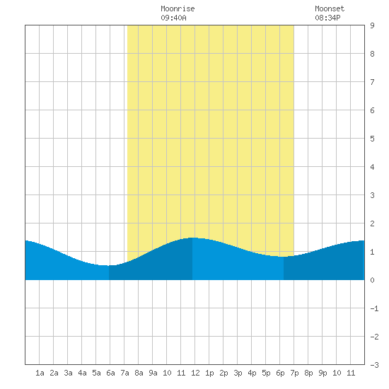 Great Pocket tide chart for Saturday, October 5, 2024