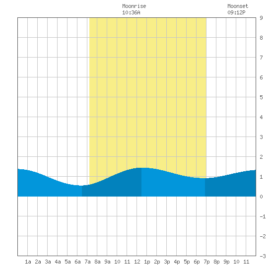 Great Pocket tide chart for Sunday, October 6, 2024