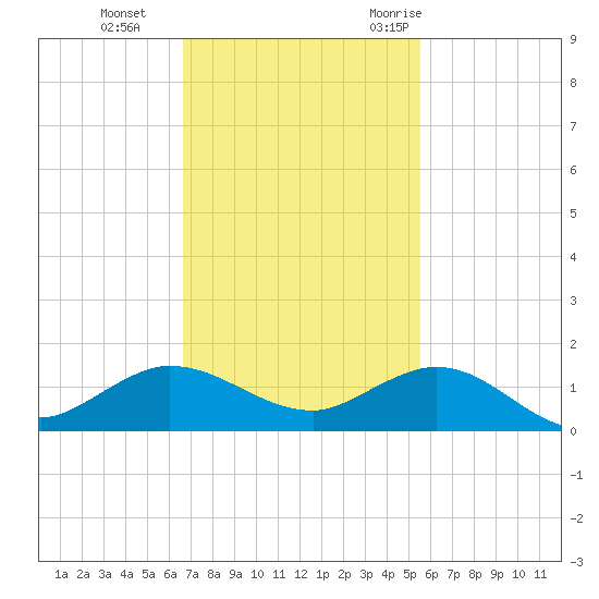 Great Pocket tide chart for Tuesday, November 12, 2024
