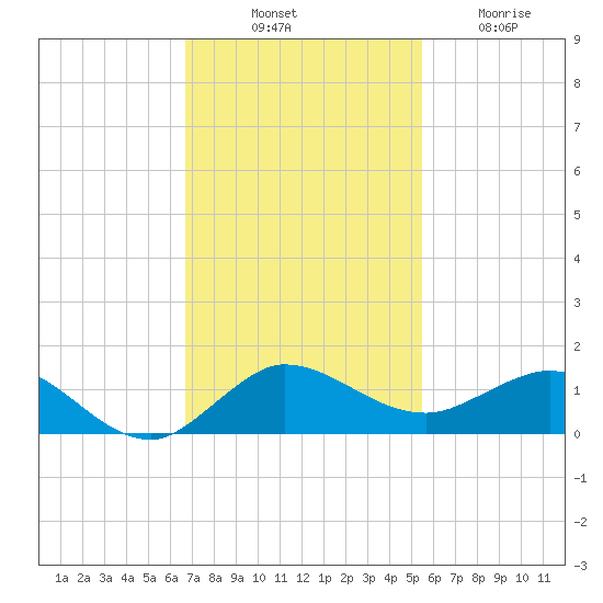 Great Pocket tide chart for Monday, November 18, 2024