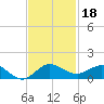 Great Pocket tide chart for Monday, November 18, 2024