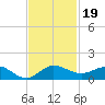 Great Pocket tide chart for Tuesday, November 19, 2024
