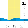 Great Pocket tide chart for Thursday, November 21, 2024