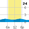 Great Pocket tide chart for Sunday, November 24, 2024