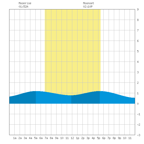 Great Pocket tide chart for Monday, November 25, 2024