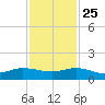 Great Pocket tide chart for Monday, November 25, 2024