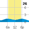 Great Pocket tide chart for Tuesday, November 26, 2024