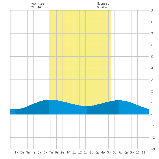 Great Pocket tide chart for Wednesday, November 27, 2024