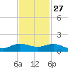 Great Pocket tide chart for Wednesday, November 27, 2024