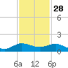 Great Pocket tide chart for Thursday, November 28, 2024