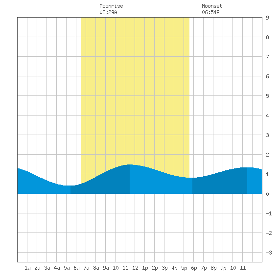 Great Pocket tide chart for Sunday, November 3, 2024