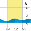 Great Pocket tide chart for Sunday, November 3, 2024
