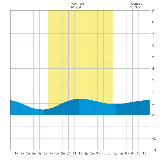 Great Pocket tide chart for Tuesday, November 5, 2024