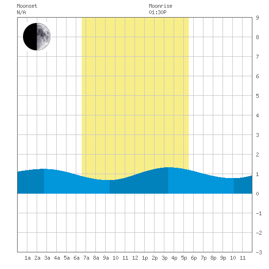 Great Pocket tide chart for Saturday, November 9, 2024