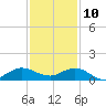 Great Pocket tide chart for Tuesday, December 10, 2024