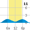 Great Pocket tide chart for Wednesday, December 11, 2024