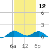 Great Pocket tide chart for Thursday, December 12, 2024