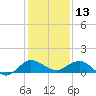 Great Pocket tide chart for Friday, December 13, 2024