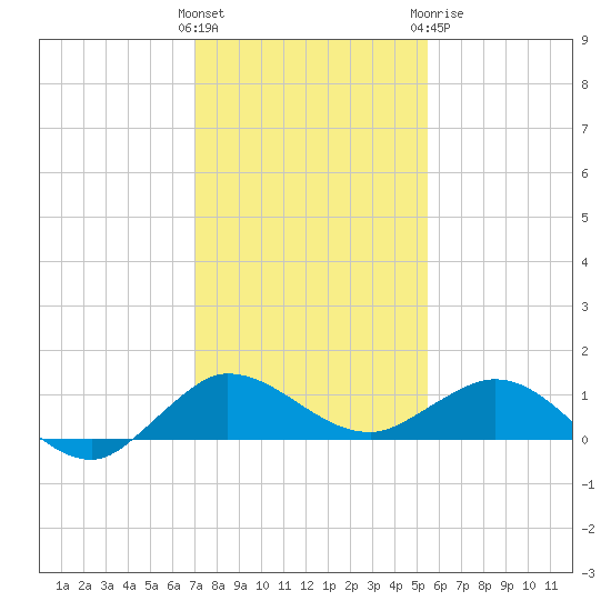 Great Pocket tide chart for Saturday, December 14, 2024