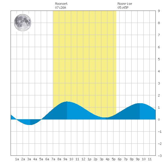Great Pocket tide chart for Sunday, December 15, 2024