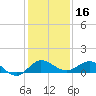 Great Pocket tide chart for Monday, December 16, 2024