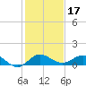 Great Pocket tide chart for Tuesday, December 17, 2024