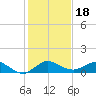 Great Pocket tide chart for Wednesday, December 18, 2024