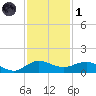 Great Pocket tide chart for Sunday, December 1, 2024