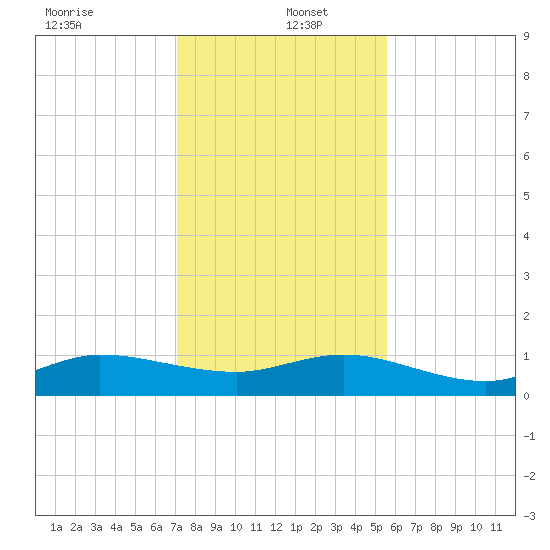 Great Pocket tide chart for Monday, December 23, 2024