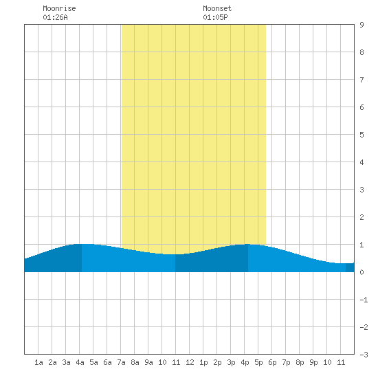 Great Pocket tide chart for Tuesday, December 24, 2024