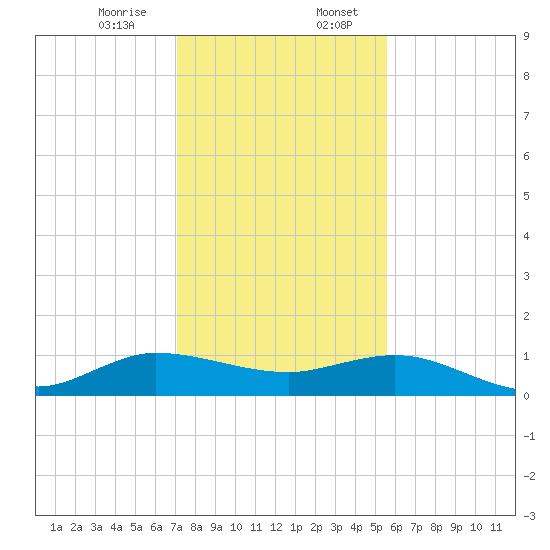 Great Pocket tide chart for Thursday, December 26, 2024