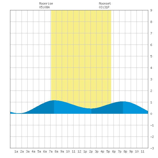 Great Pocket tide chart for Saturday, December 28, 2024