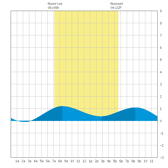 Great Pocket tide chart for Sunday, December 29, 2024
