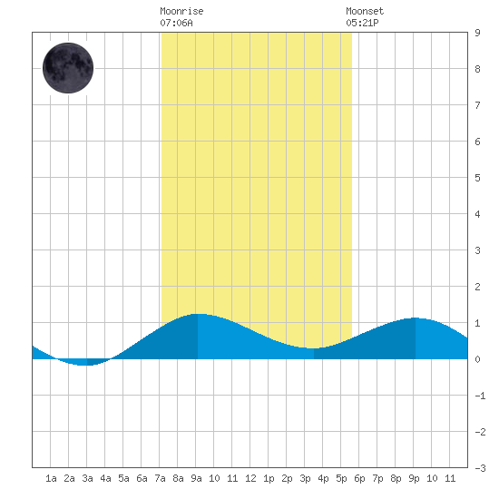 Great Pocket tide chart for Monday, December 30, 2024