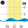 Great Pocket tide chart for Monday, December 30, 2024