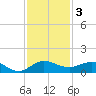 Great Pocket tide chart for Tuesday, December 3, 2024