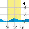 Great Pocket tide chart for Wednesday, December 4, 2024