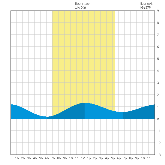 Great Pocket tide chart for Thursday, December 5, 2024