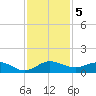 Great Pocket tide chart for Thursday, December 5, 2024