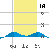 Great Pocket tide chart for Friday, January 10, 2025