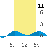 Great Pocket tide chart for Saturday, January 11, 2025
