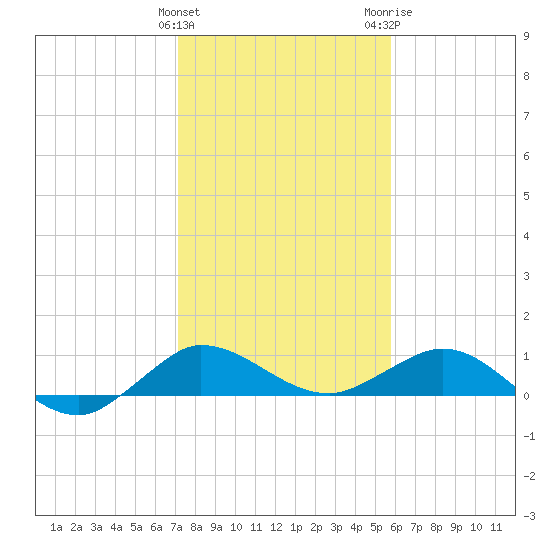 Great Pocket tide chart for Sunday, January 12, 2025